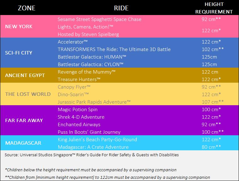 Table-Universal Studios Sigapore rides and height requirements