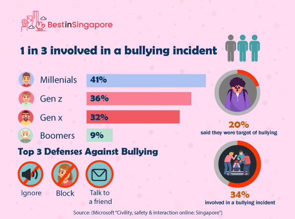 1 in 3 Involved in a Bullying Incident