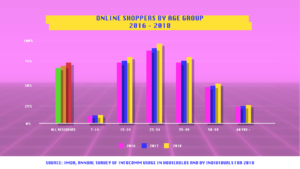 Singapore Online Shoppers by Age Group (2016-2018)