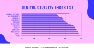 Digital Civility Index - Singapore