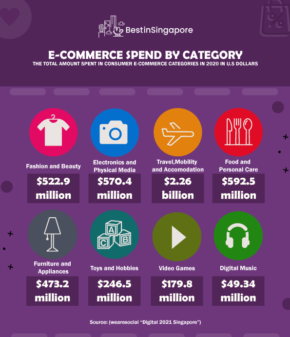 E-Commerce Spend by Category