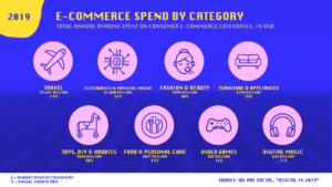 Singapore E-Commerce Spend by Category