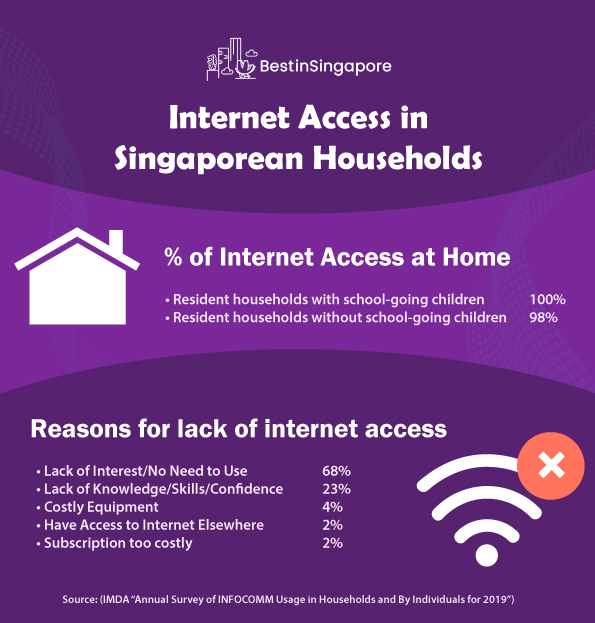 Internet Access in Singaporean Households