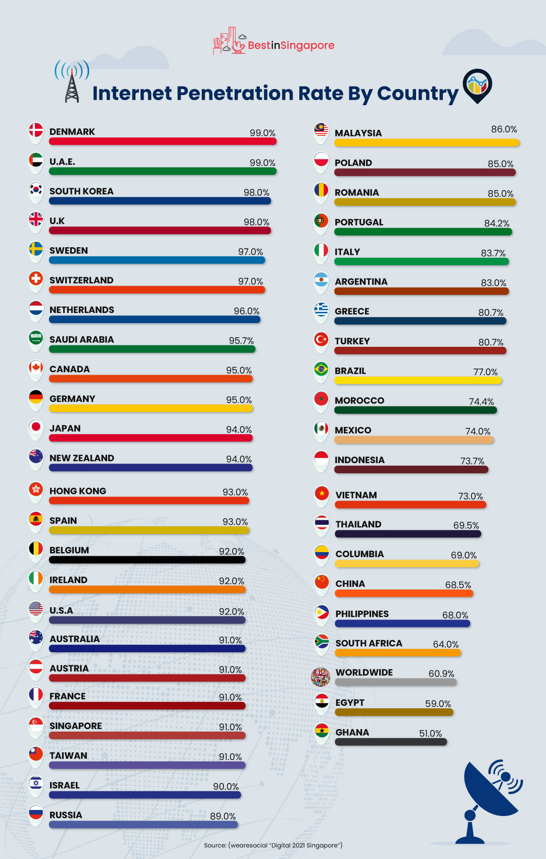 Internet Penetration Rate by Country