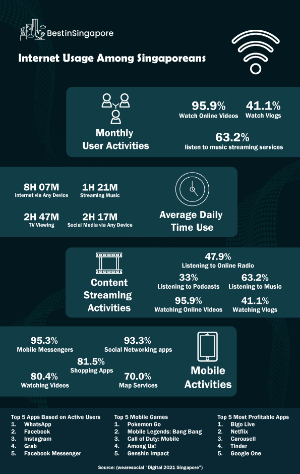 Internet Usage Among Singaporeans