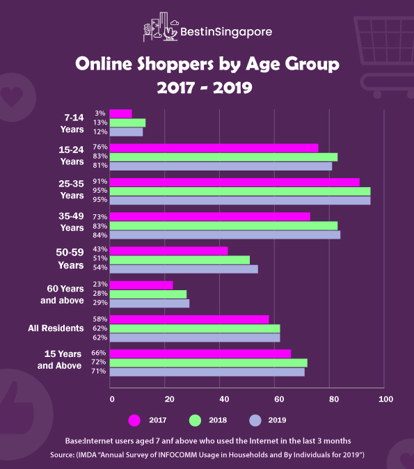 Online Shoppers by Age Group 2017-2019