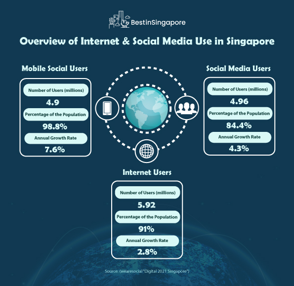 Overview of Internet & Social Media Use in Singapore