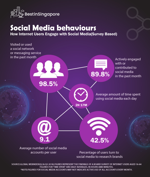 Social Media Behaviours