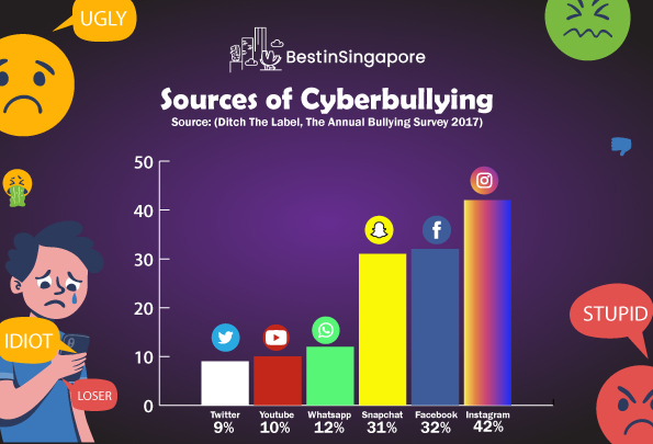 Sources of Cyberbullying