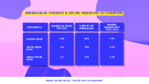OVERVIEW OF INTERNET & SOCIAL MEDIA USE IN SINGAPORE