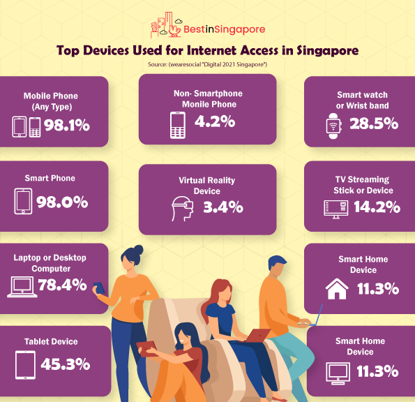 Top Devices Used for Internet Access in Singapore