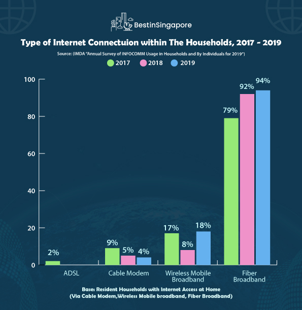 Type of Internet Connection within the Households 2017-2019