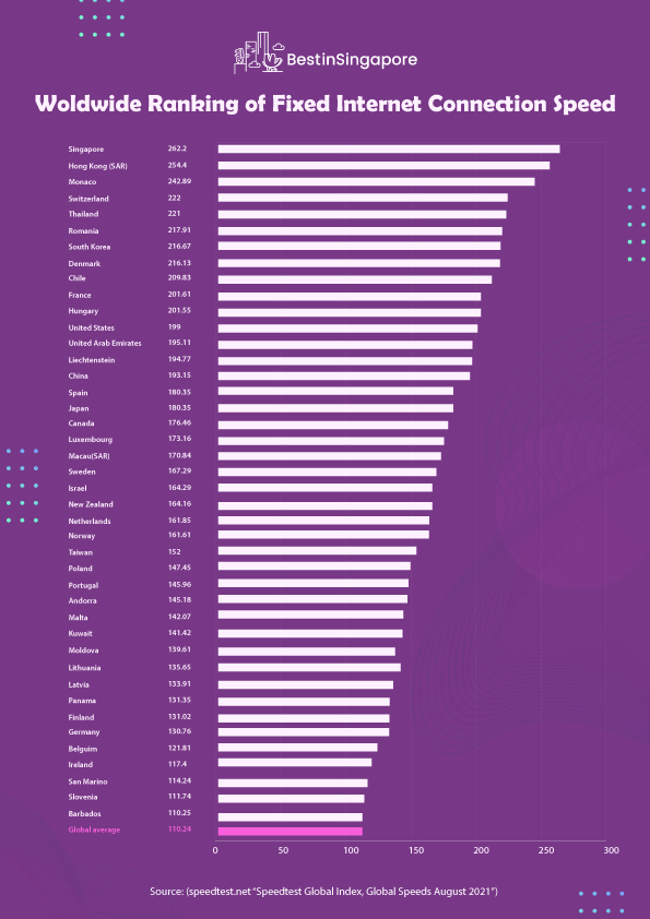 Worldwide Ranking of Fixed Internet Connection Speed