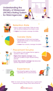 Ministry of Manpower Rating System