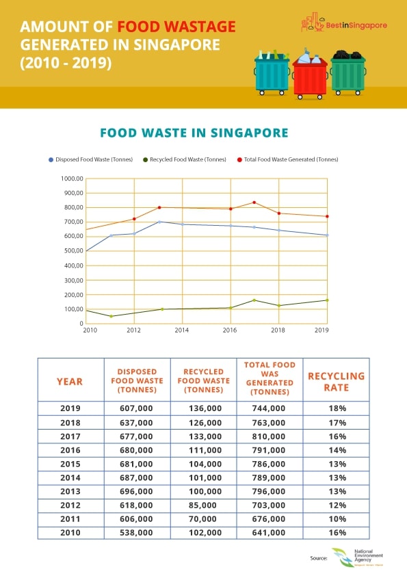 National Environment Agency's Data on Wasted Food