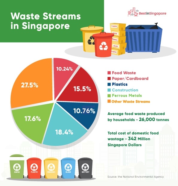 Wasted Streams on Singapore's Chart