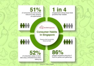 Consumer Habits in Singapore's Contribution Chart