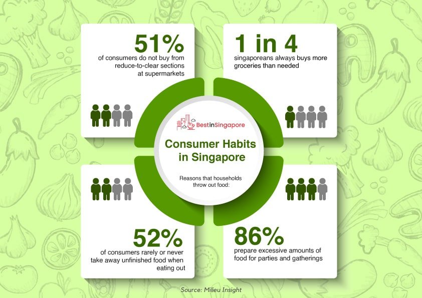 Consumer Habits in Singapore's Contribution Chart