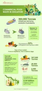 Commerial Food Waste in Singapore's Data