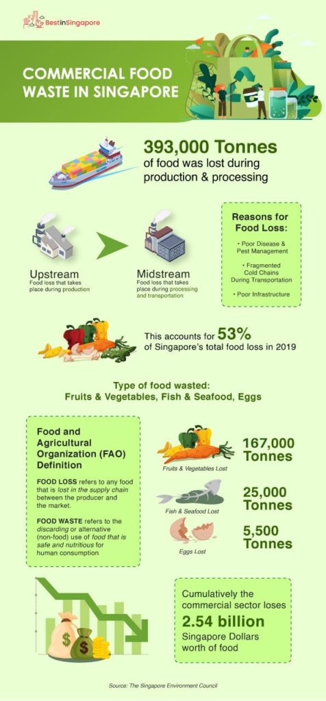 Commerial Food Waste in Singapore's Data
