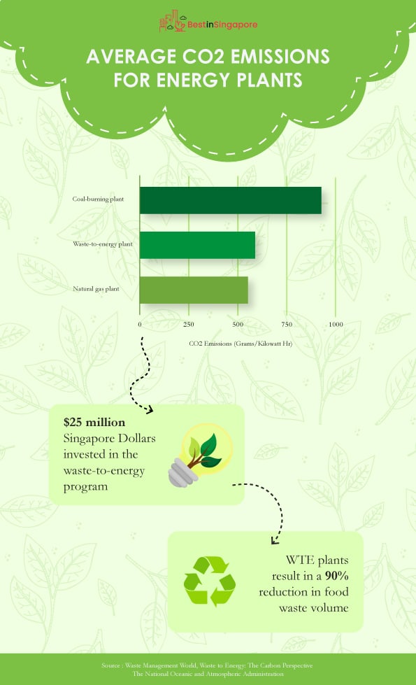 Average Carbon Dioxide Emissions for Energy Plants' Chart
