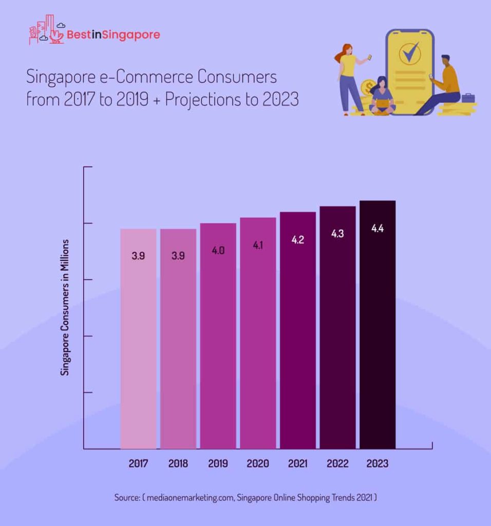 Singapore’s E-commerce Consumers from 2017-2019