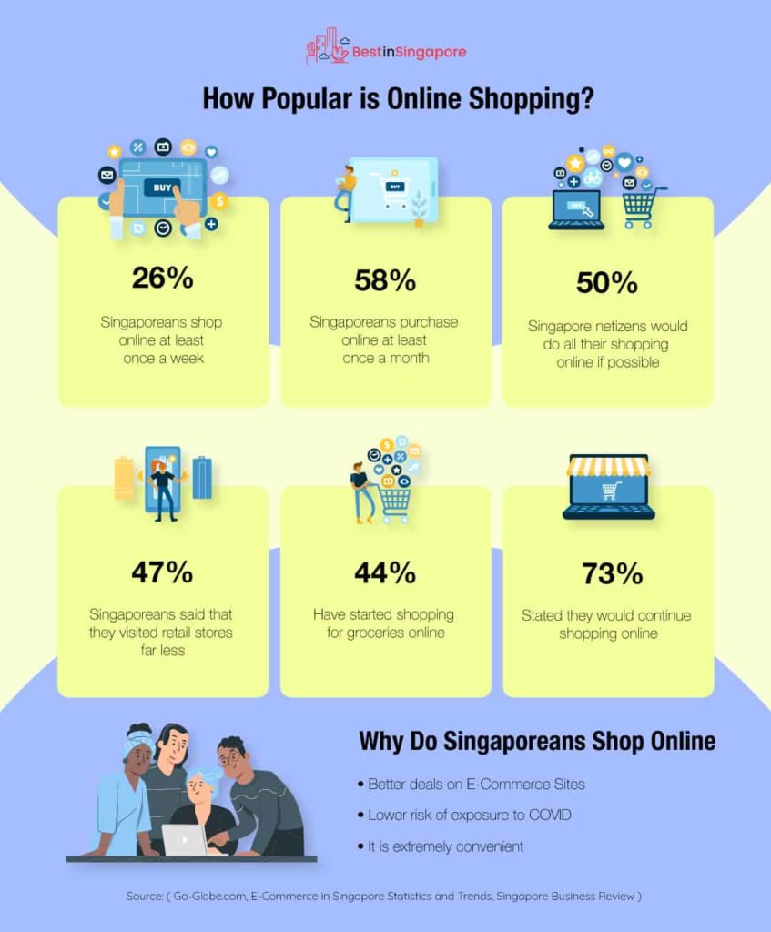 How Popular Is Online Shopping? Chart