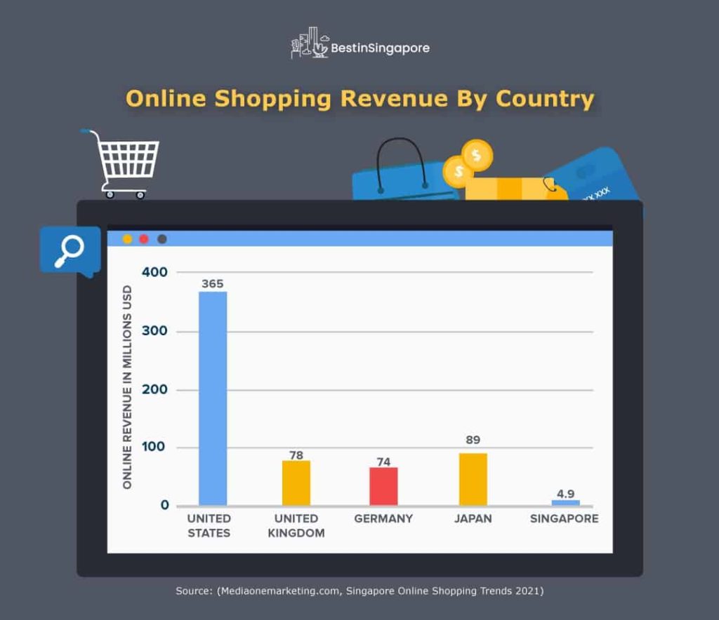 Online Shopping Revenue by Country Chart
