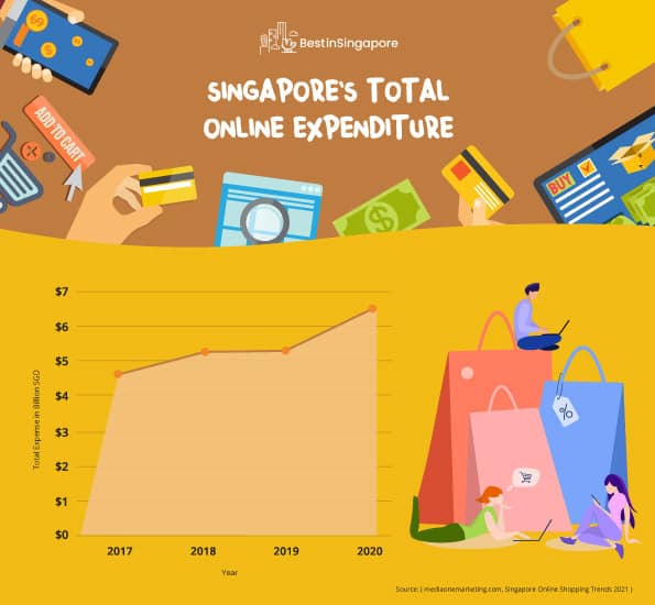 Singapore's Total Online Expenditure Graph