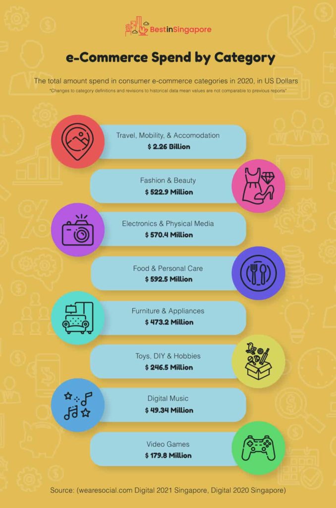 e-Commerce Spend by Category Statistics