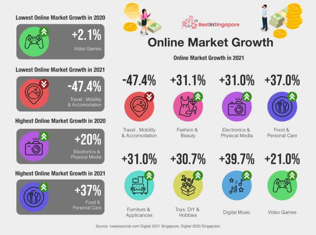 Online Market Growth Statistics