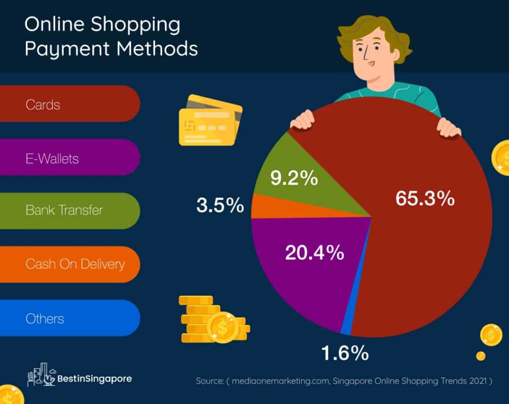 Online Payment Shopping Methods Chart