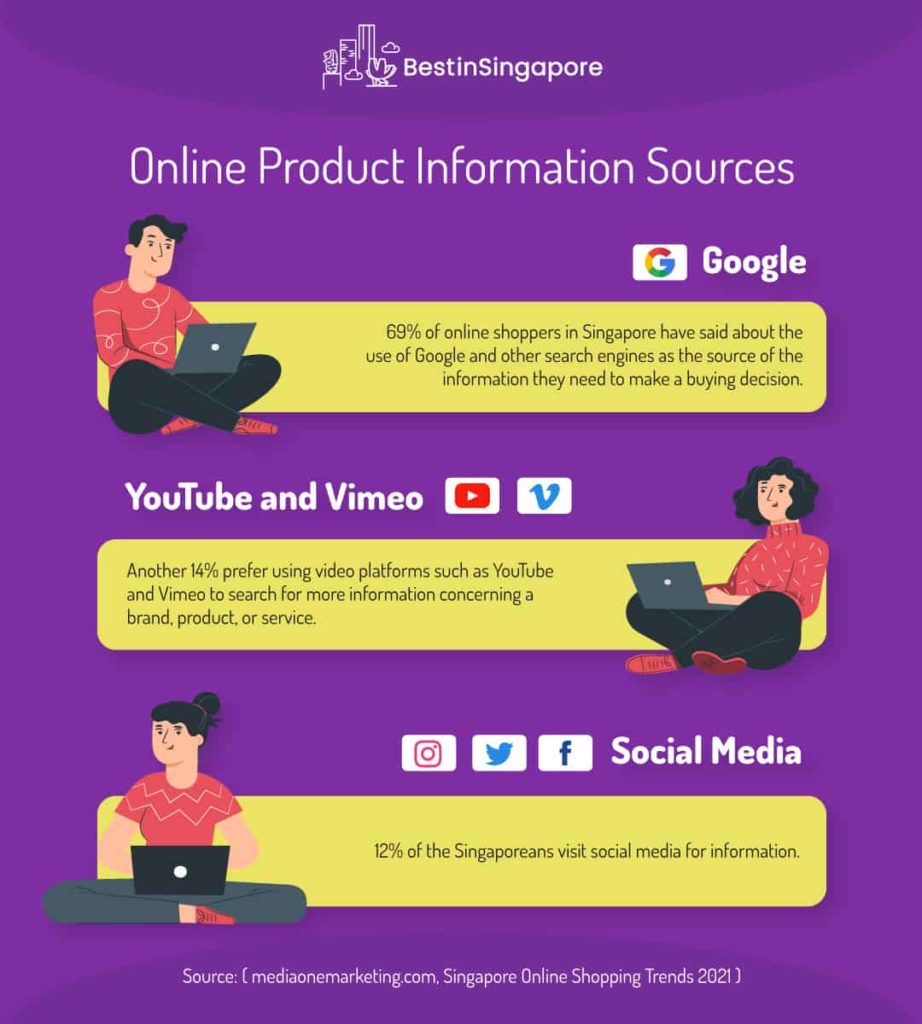 Online Product Information Sources Statistics