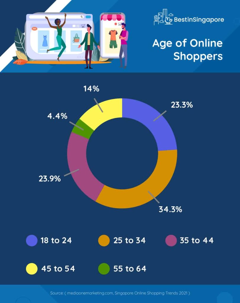 Age of Online Shoppers Chart