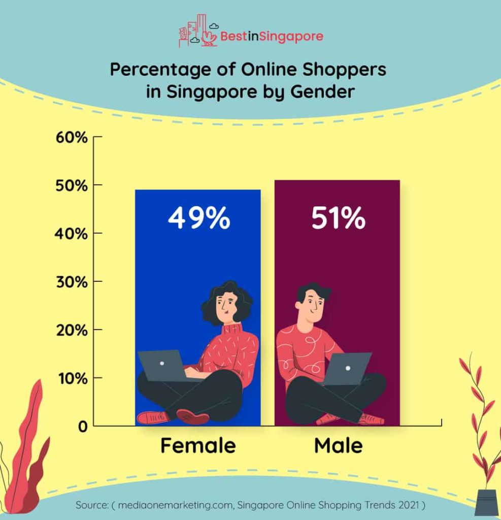 Percentage of Online Shoppers in Singapore by Gender Chart