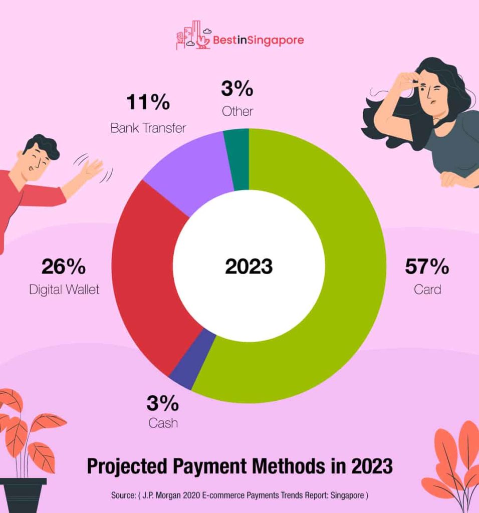 Projected Payment Methods in 2023 Chart