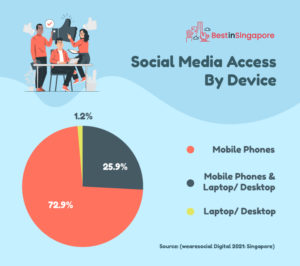 Social Media Access by Device's Pie Graph