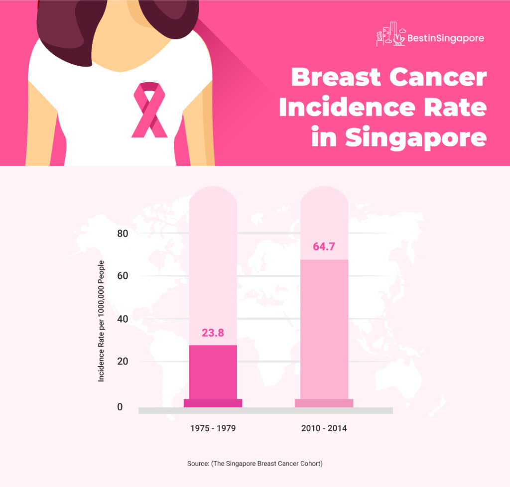 Breast Cancer Incidence Rate in Singapore