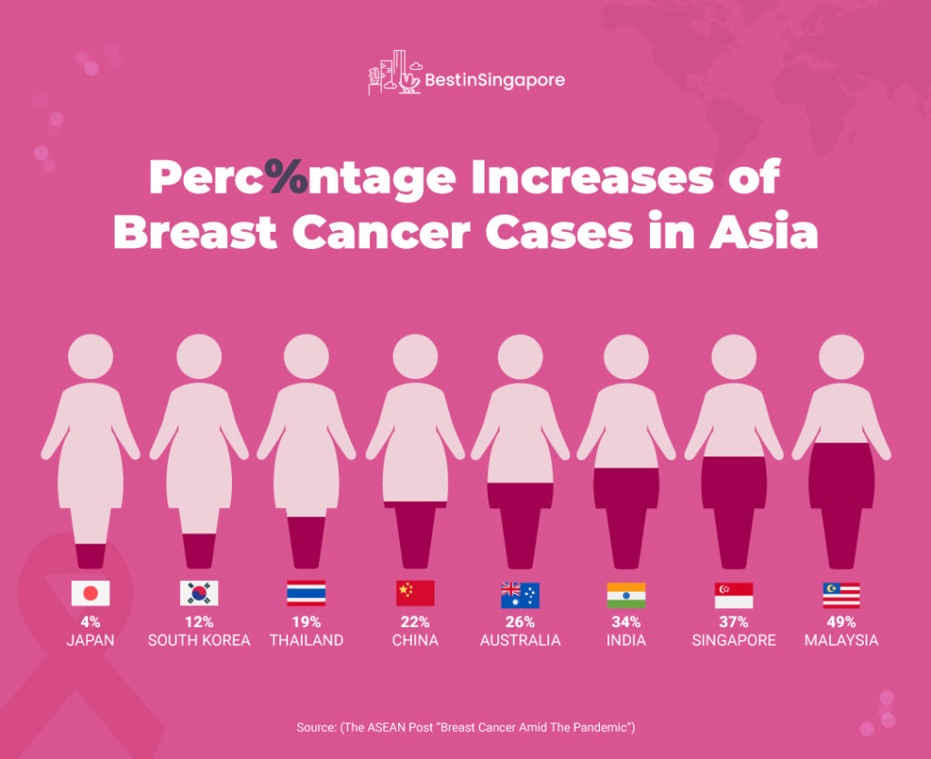 Percentage Increases of Breast Cancer Cases in Asia