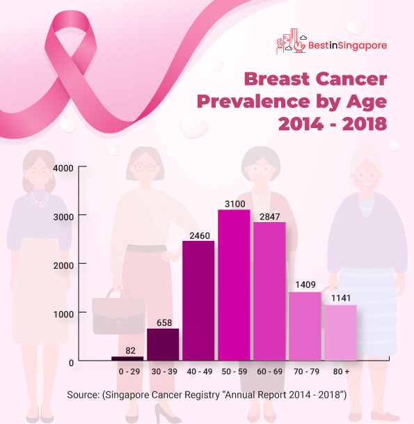 Breast Cancer Prevalence by Age 2014-2018