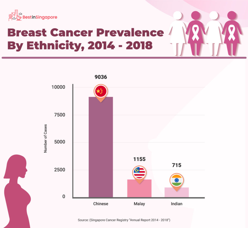 Breast Cancer Prevalence By Ethnicity, 2014-2018