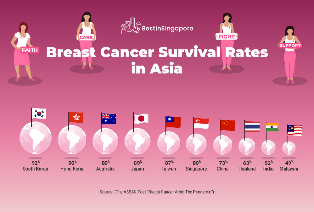 Breast Cancer Survival Rates in Asia