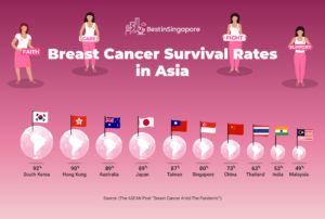 Breast Cancer Survival Rates in Asia