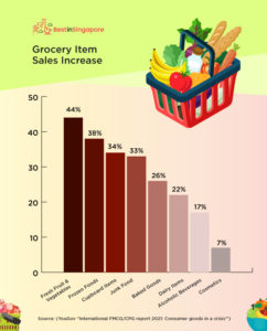 Grocery Item Sales Increase