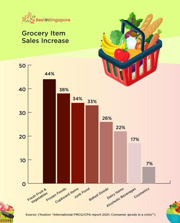 Grocery Item Sales Increase