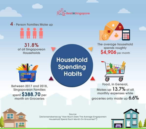 Household Spending Habits