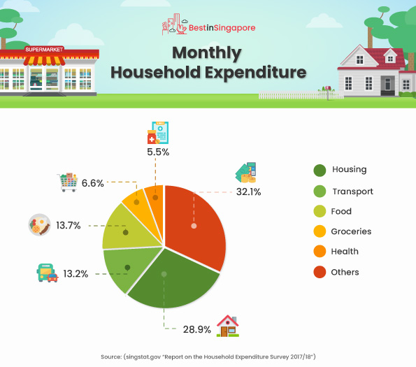 Monthly Household Expenditure