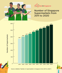 Number of Singapore Supermarkets from 2011 to 2020