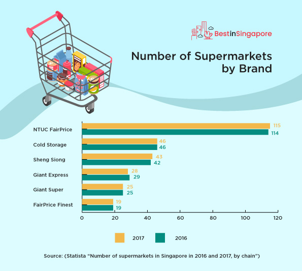 Number of Supermarkets by Brand