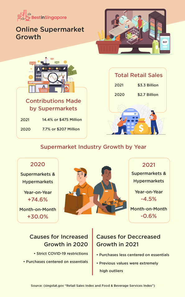 Online Supermarket Growth